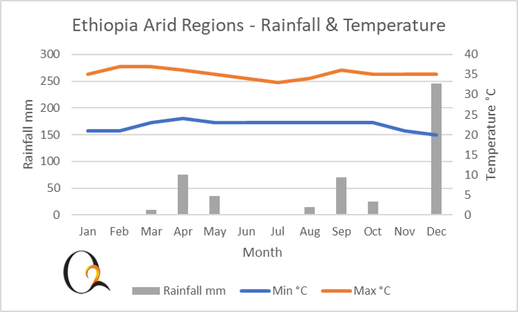 ARID REGION CLIMATE CHART